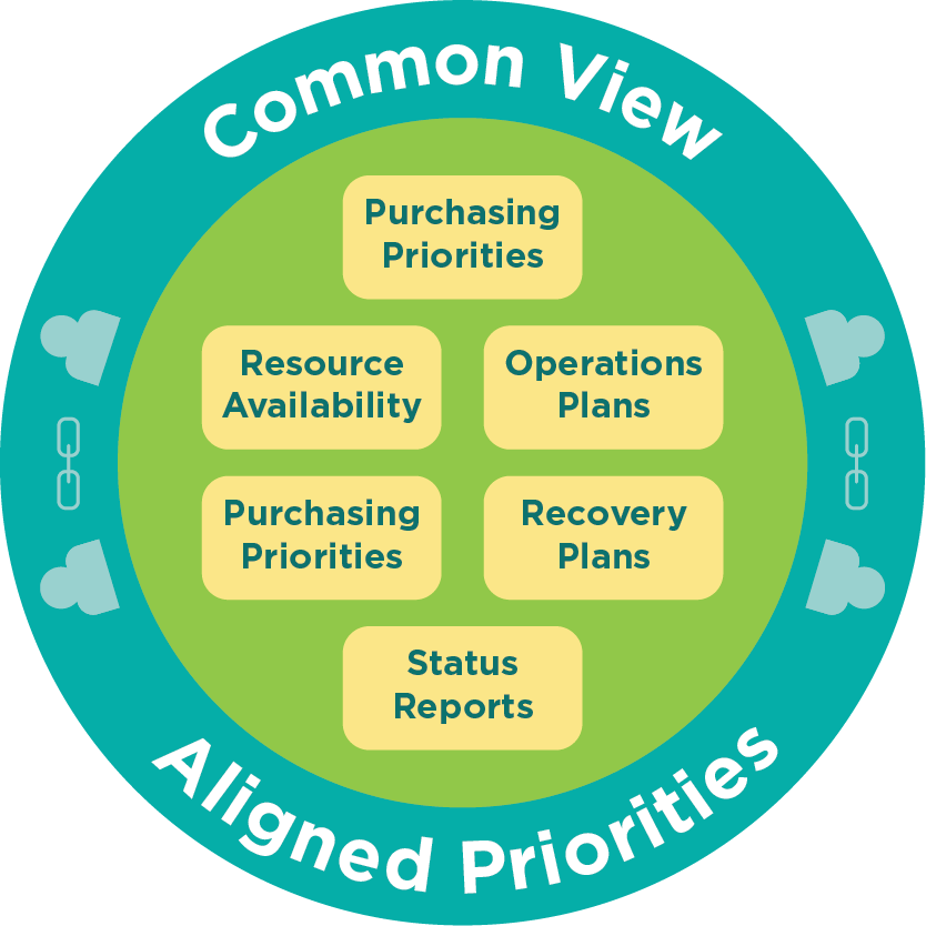 Manufacturing Common View = Aligned Priorities