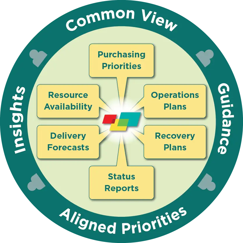 Manufacturing-View-Alignment2a Manufacturing Common View = Aligned Priorities